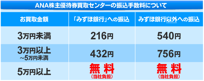 振込手数料について
